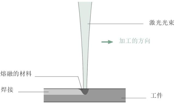 【兆恒機(jī)械】關(guān)于激光焊接，這些你應(yīng)該了解