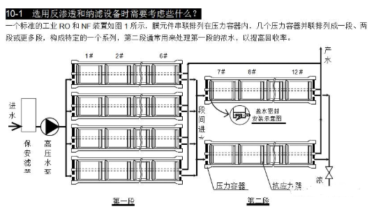 【兆恒機械】選用反滲透設(shè)備時需要考慮哪些因素？