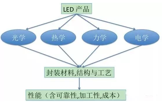 【兆恒機(jī)械】LED封裝結(jié)構(gòu)、工藝發(fā)展現(xiàn)狀及趨勢