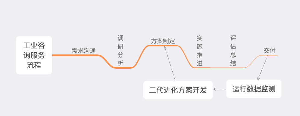 「行業(yè)知識」工業(yè)咨詢服務(wù)：如何優(yōu)化企業(yè)效率和生產(chǎn)力？